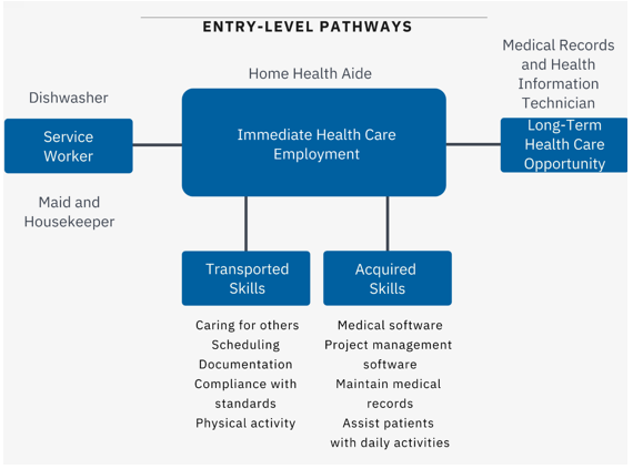 Service to Health Care Pathways entry level