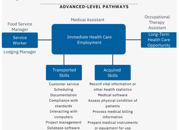 Service to Health Care Pathways advanced level