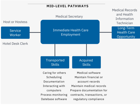 Service to Health Care Pathways mid level