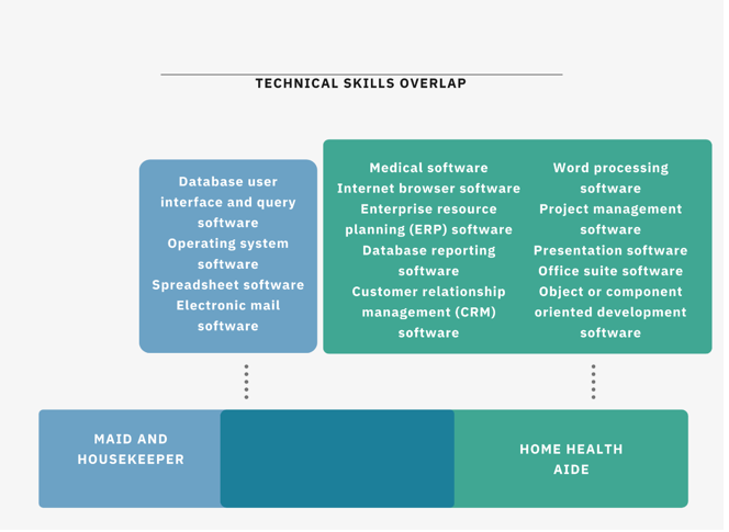 technical skills overlap