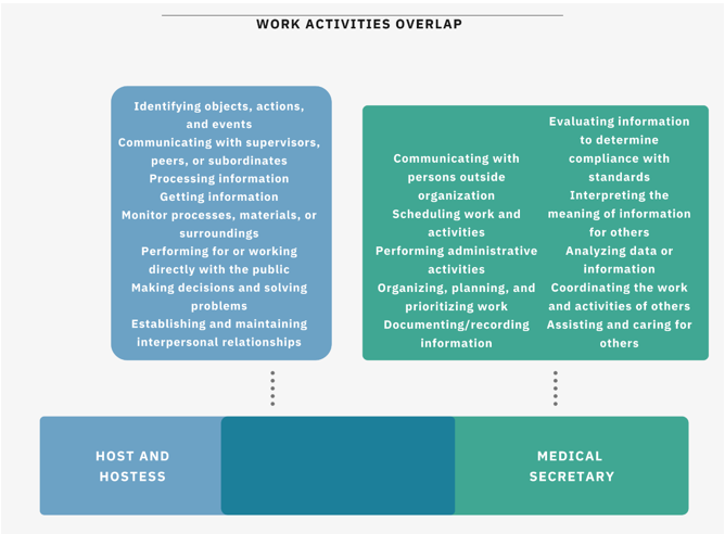 work activities overlap