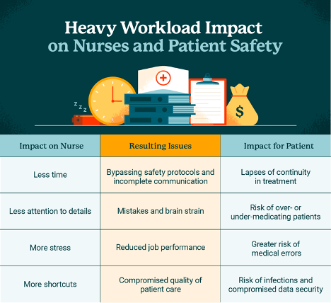Heavy Workload Impact on Nurses and Patient Safety