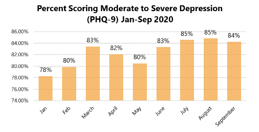 percent scoring moderate to severe depression