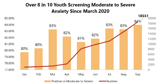 8 in 10 youth screening moderate to severe anxiety