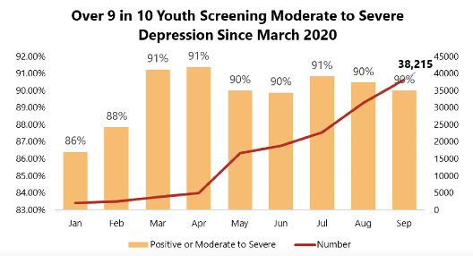 9 in 10 youth screening moderate to severe depression