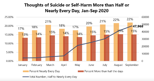 thoughts of suicide or self-harm more than half or nearly every day