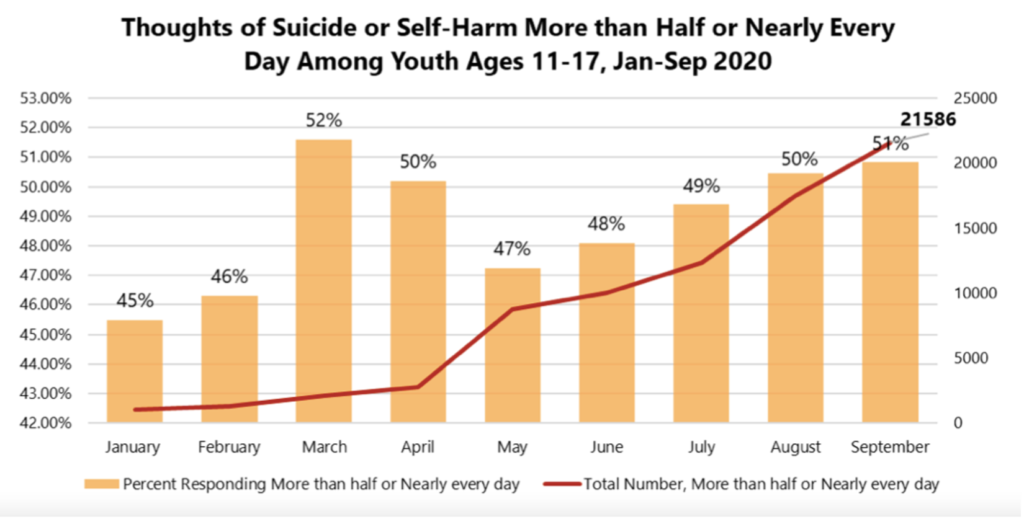 thoughts of suicide or self-harm more than half or nearly every day among youth