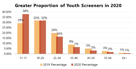 youth screeners in 2020
