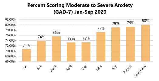 percent scoring moderate to severe anxiety