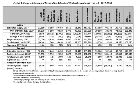 Behavioral Health Occupations Projections