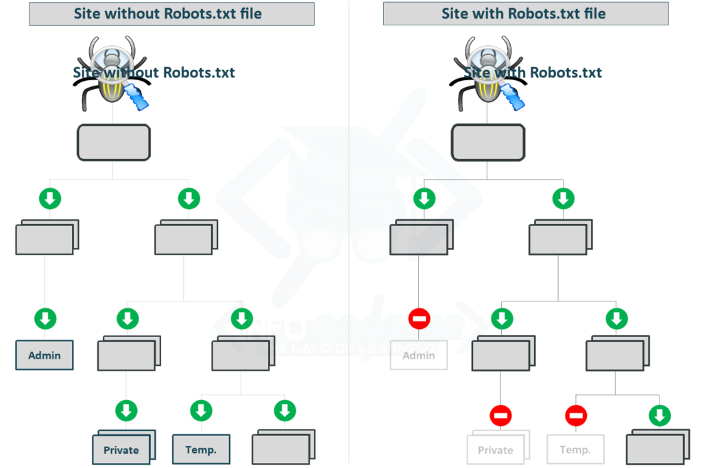 websites with and without robots.txt