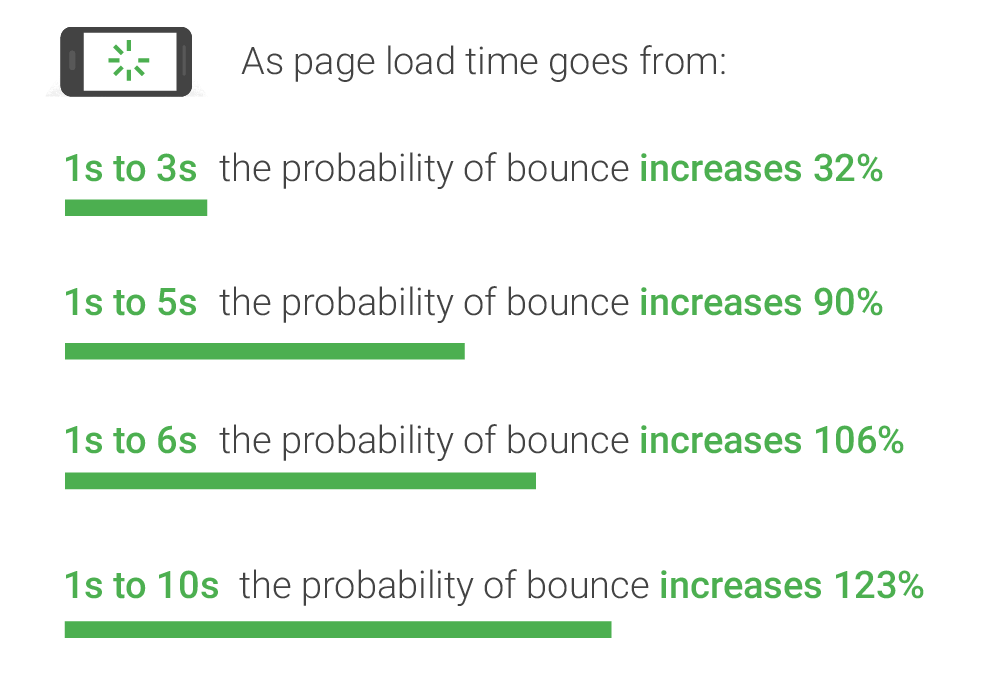 page loading speed and bounce increases